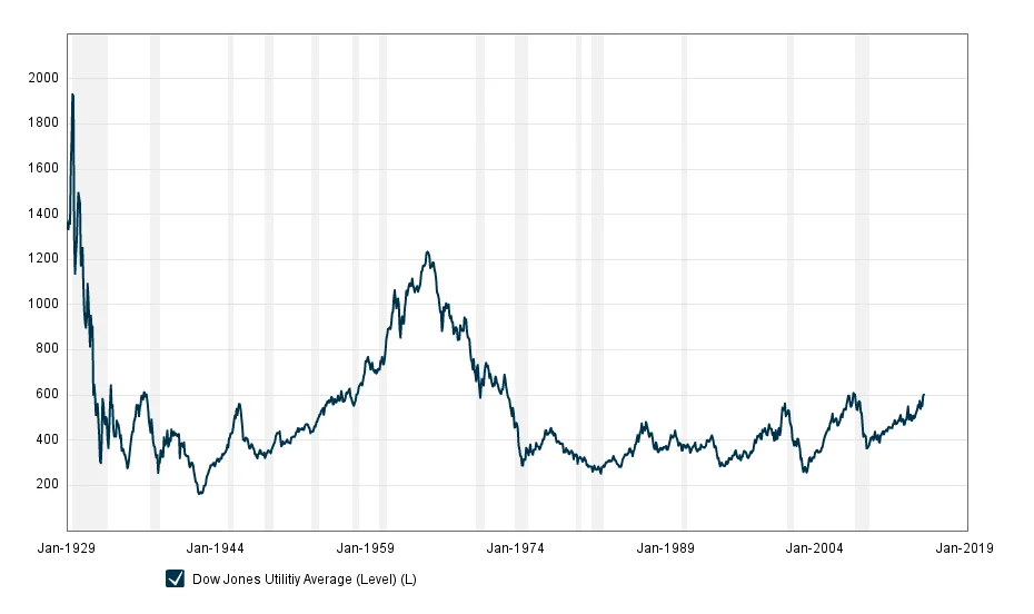 Dow_Jones_Utility_Average_real.webp