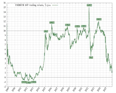 usdrub-10y.webp