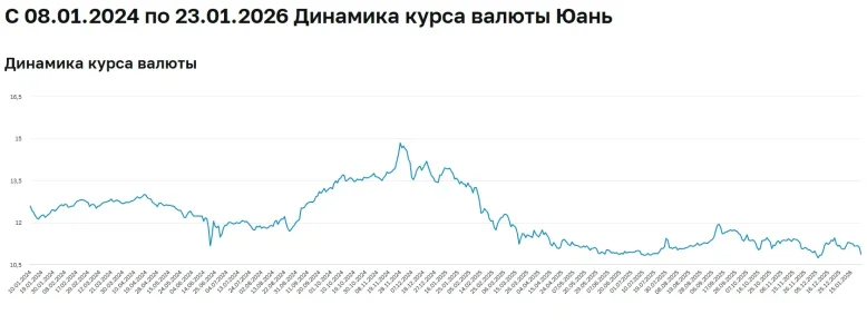 курс юань за 2 года.webp