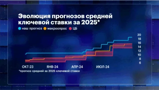 vtb-forecast-evolution.webp