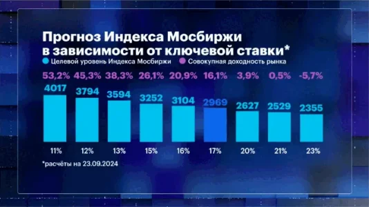 vtb-imoex-forecast.webp